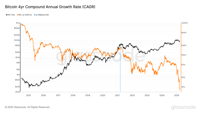 BTC’s Four-Year Compound Annual Growth Rate Drops to Record Low of 8%