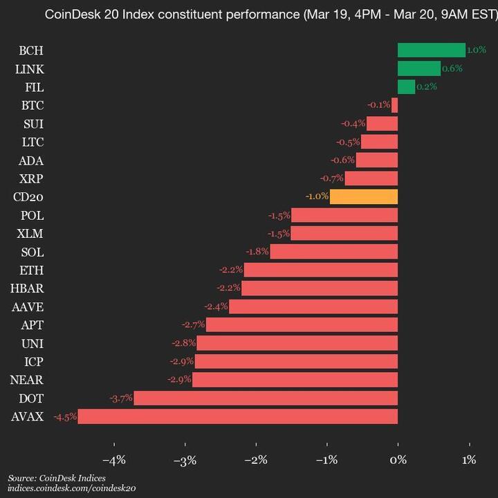 Avalanche (AVAX) Drops 4.5%, Leading Index Lower