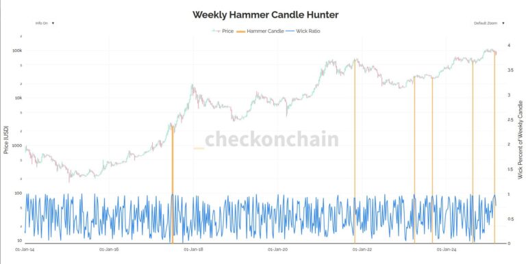 Back to Back Weekly Hammer Candles in BTC Only Been Seen Five Times Prior