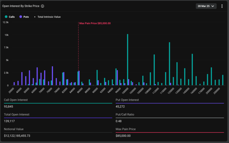 BTC’s $12B Quarterly Options Settlement Looks Balanced and Might Be Subdued, Deribit Says