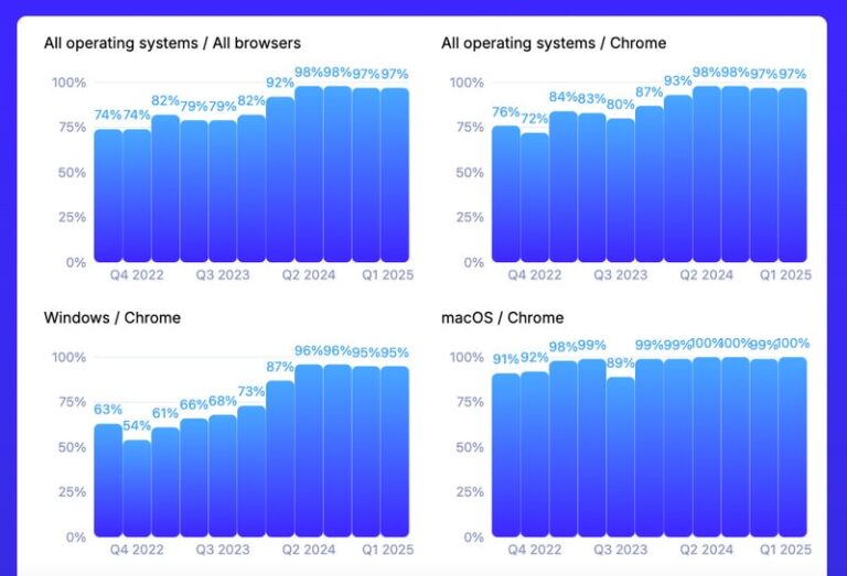 Passkey Readiness Trackers : State of Passkeys