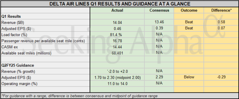 Earnings Snapshot: Delta Air Lines Q2 EPS lags estimates, cuts planned capacity growth in H2