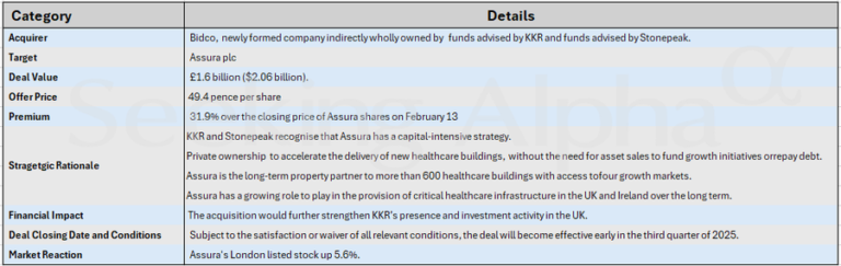 M&A Snapshot: KKR, Stonepeak to acquire UK's Assura in $2.06 billion all-cash deal
