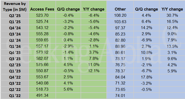 Teladoc Health in charts: U.S. revenue continues to decline in Q2
