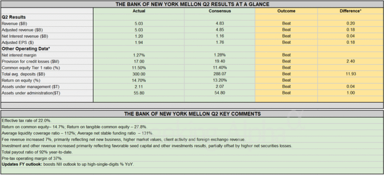 Earnings Snapshot: Bank of New York Mellon tops Q2 estimates; raises FY25 NII outlook