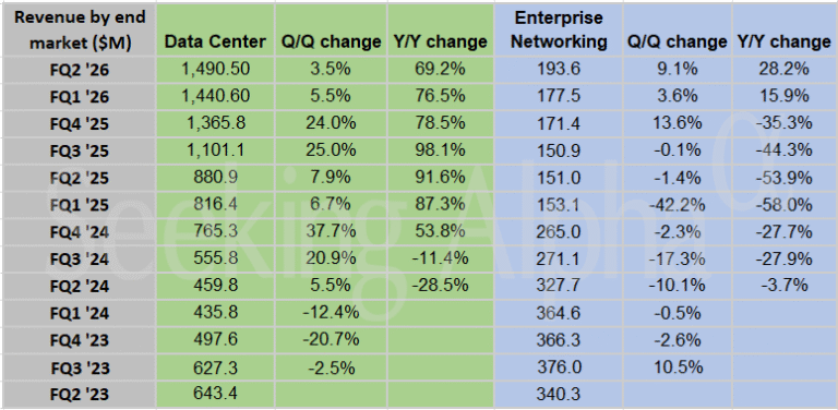 Marvell Technology in charts: Data Center revenue climbs 69% in Q2