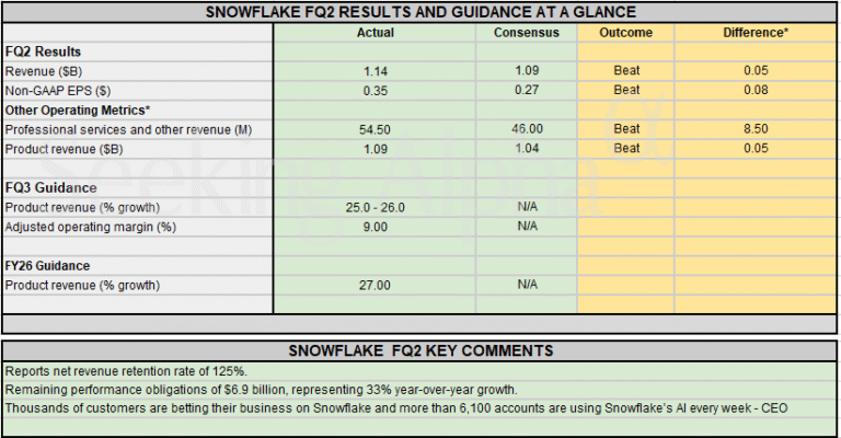 Earnings Snapshot: Snowflake tops FQ2 earnings estimates, product revenue beats