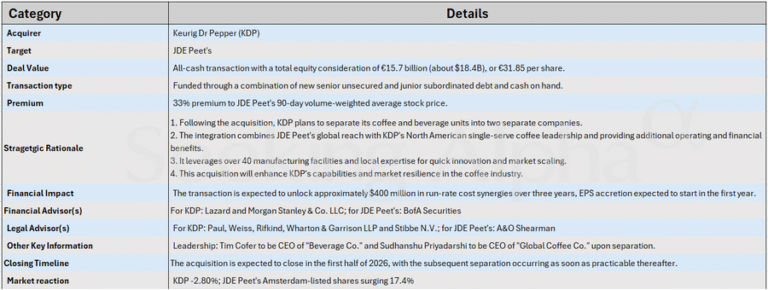 M&A Snapshot: Keurig Dr Pepper buys Dutch coffee company JDE Peet's for $18.4B, to split into two companies