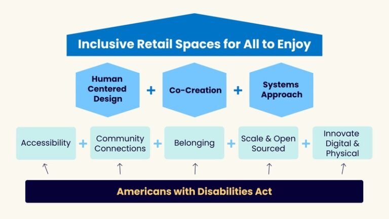 Accessibility-Focused Retail Coalitions : Access Coalition