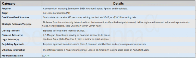 M&A Snapshot: Air Lease stock up on $7.4B buyout by Dublin-based consortium