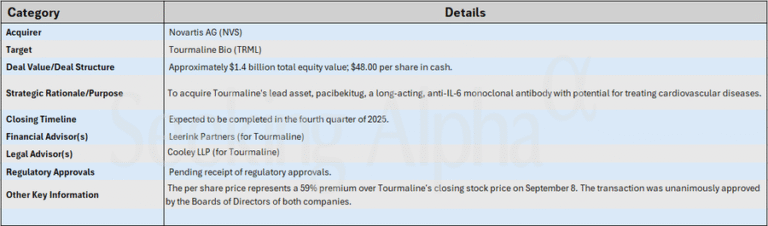 M&A Snapshot: Novartis to buy Tourmaline Bio for $1.4B, citing promise of pacibekitug