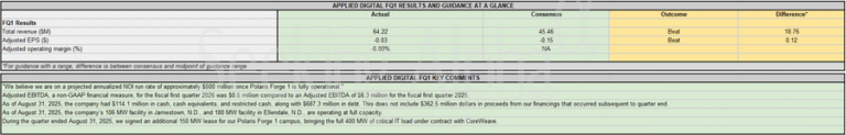 Earnings Snapshot: Applied Digital tops FQ1 estimates, revenue jumps 84% Y/Y