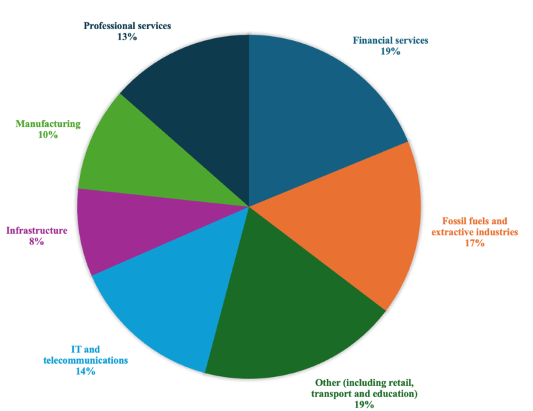 The fossil fuel takeover of the Business Council of Australia