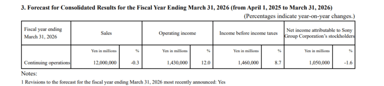 Sony GAAP EPS of ¥51.71, revenue of ¥3107.91B; updates FY outlook