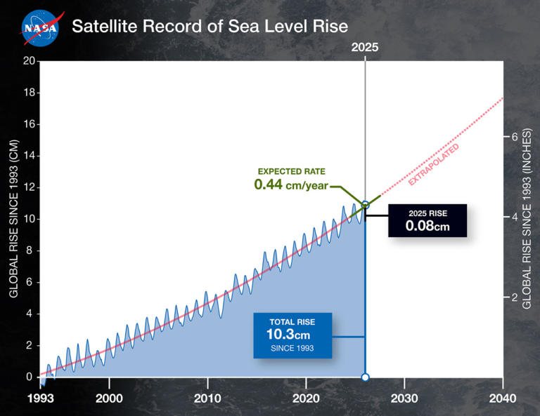 NASA Analysis Shows La Niña Limited Sea Level Rise in 2025