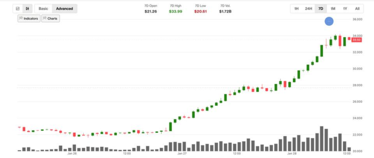Hyperliquid’s HYPE surges 30% as crypto and tradfi worlds merge