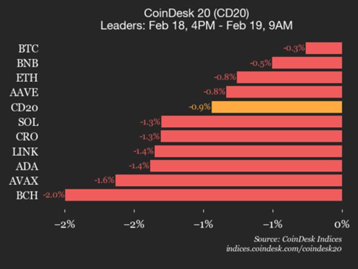 Bitcoin (BTC) Drops 0.3% as All Assets Decline