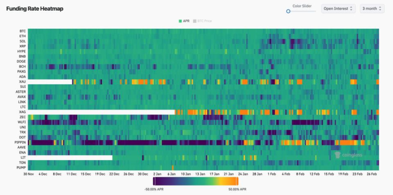 BTC tries to reclaim $64,000 as funding rates hit three month low