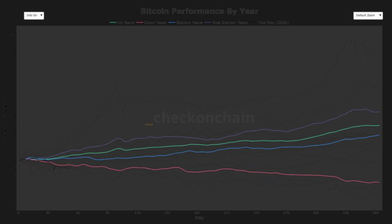 BTC logs worst ever start to a year through first 50 days