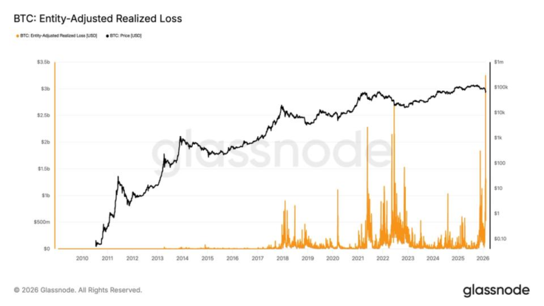 Last week’s rout delivered BTC’s biggest realized loss ever; bottoming signals grow