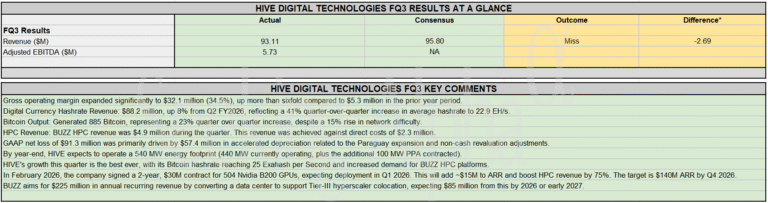 Earnings Snapshot: HIVE reports record $93.1M revenue; "dual-engine" strategy hits 25 EH/s hashrate