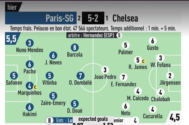 Chelsea stars are given brutal ratings by L’Equipe, with one handed pitiful 2/10 and Joao Pedro marked down after Liam Rosenior claimed he was ‘in the same category as Kylian Mbappe’