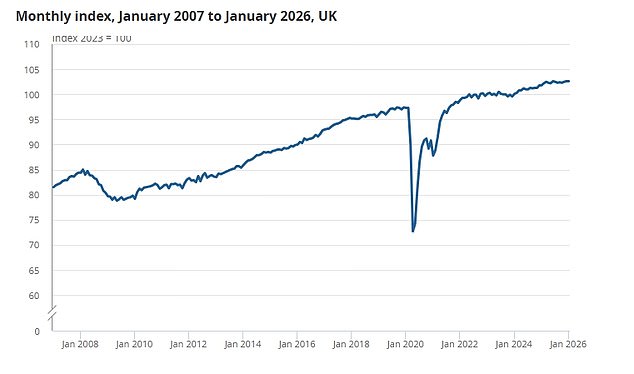 UK economy was flatlining even BEFORE Middle East crisis erupted amid alarm at looming inflation spike