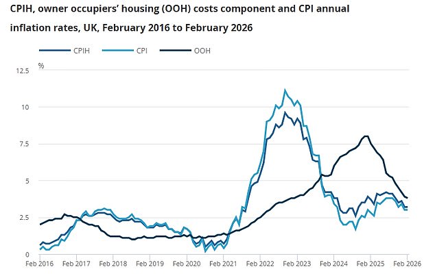 Inflation stuck at 3% last month even BEFORE the Iran war began – as economists warn energy costs spikes could cause global recession with ‘1970s style Stagflation’