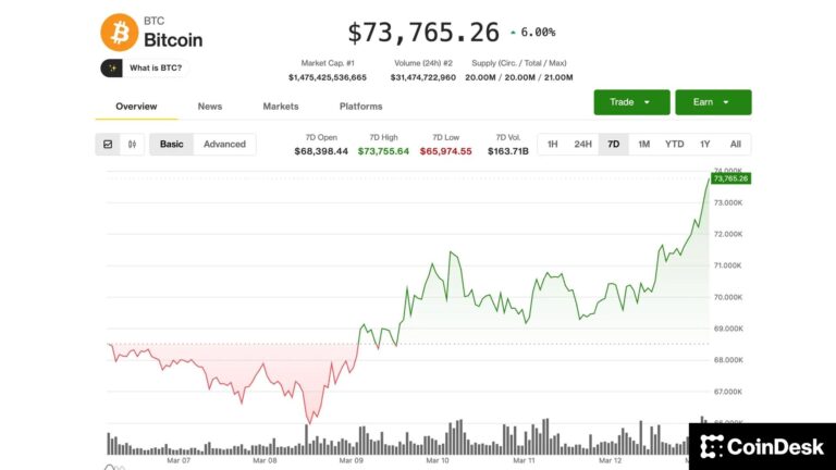 BTC nears one-month high of $74,000