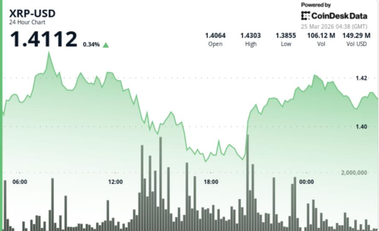 holds near $1.41 as range tightens, breakout setup builds