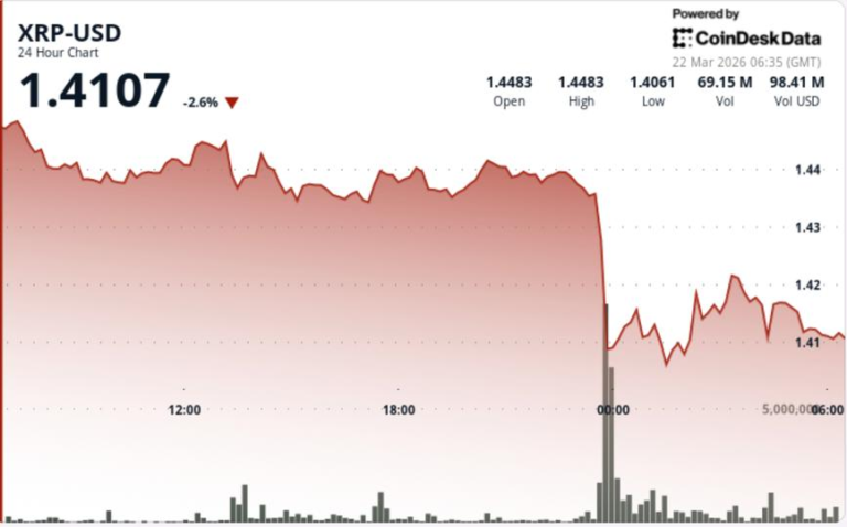 Ripple linked token falls 3% as bitcoin weakness caps recovery