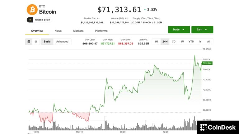 Bitcoin hits $71,500, CRCL, BTGO, FIGR rally as oil shock fears fade