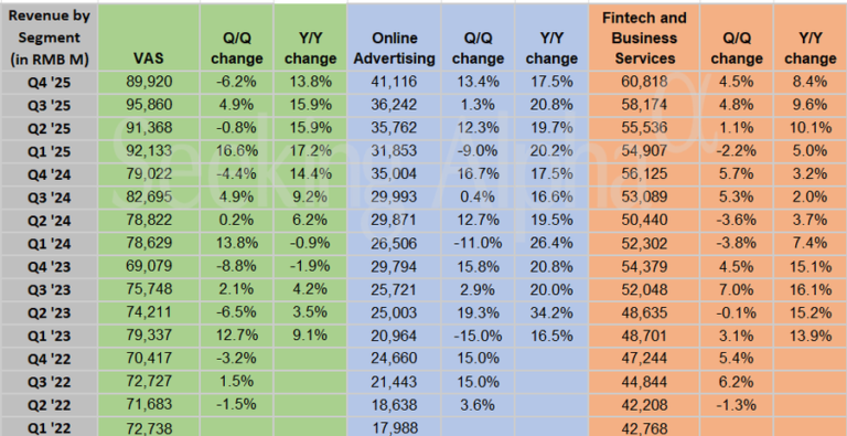 Tencent in charts: Q4 revenues from VAS rise by ~14%, marketing services +17.5% Y/Y