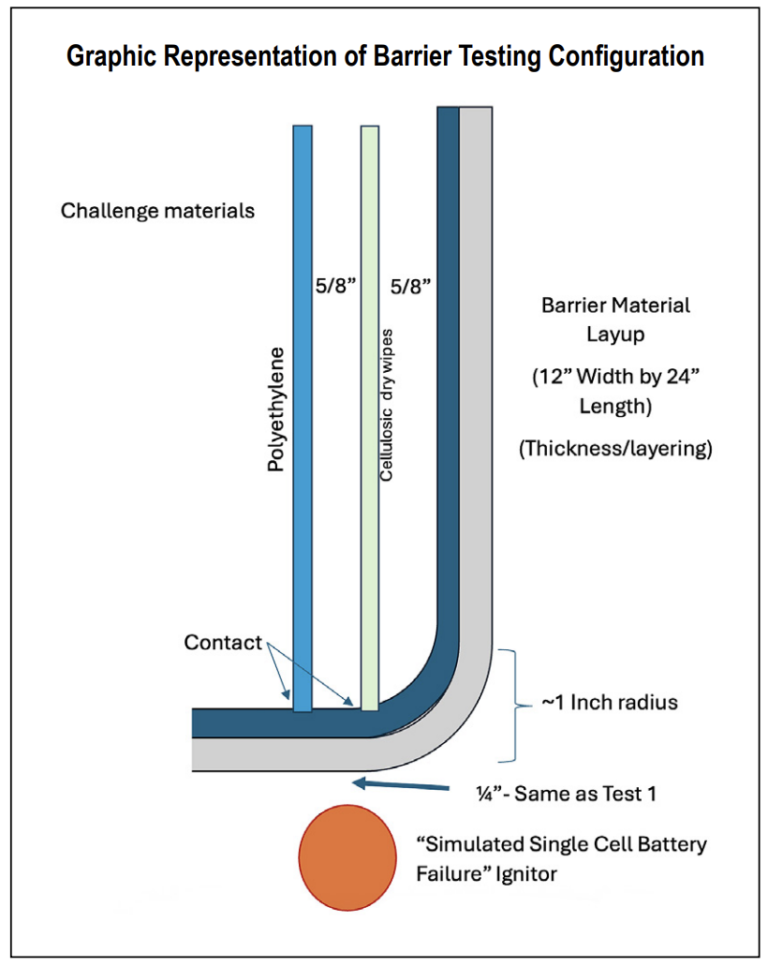 TB 26-03 Flammability Testing Configuration and Approach of Barrier MaterialAssemblies Designed for Space Flight Applications