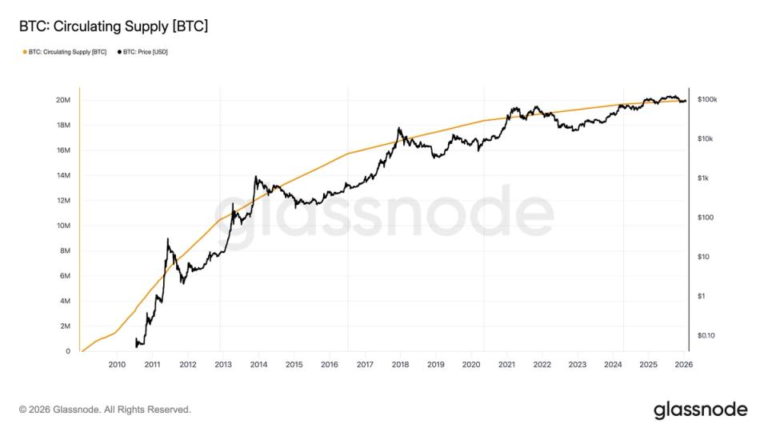 More than 95% of all bitcoin has already been mined, rest will take more than a century