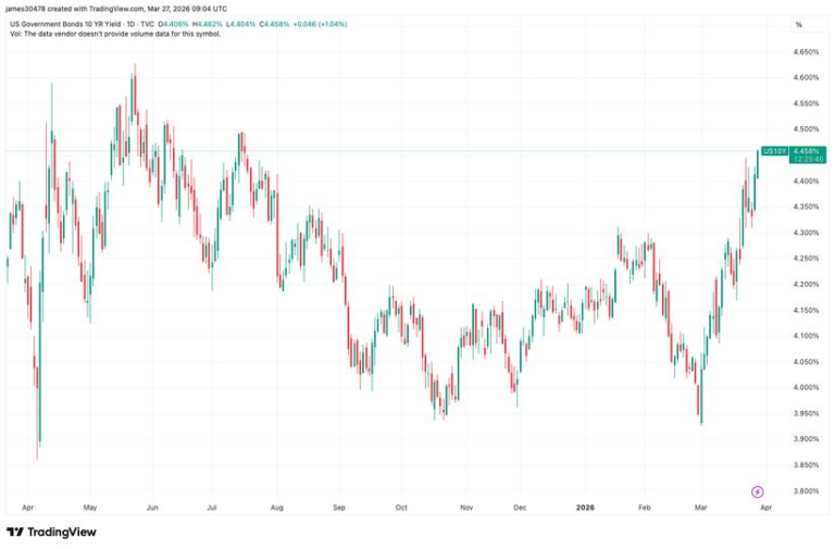 BTC price falls below $68,000 as 10-year Treasury yield nears 1-year high of 4.5%