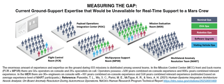 Expanding the Human Factors Toolbox:  An Approach to Balancing Crew and Mission Design Parameters 