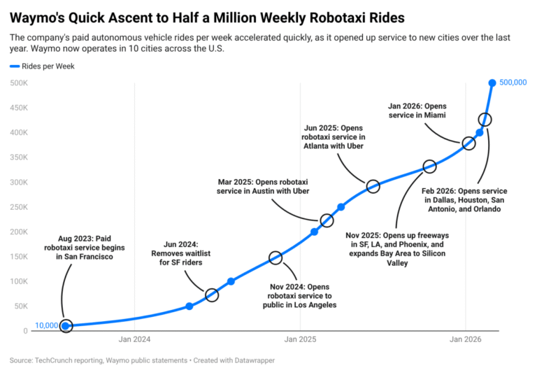 Waymo’s skyrocketing ridership in one chart