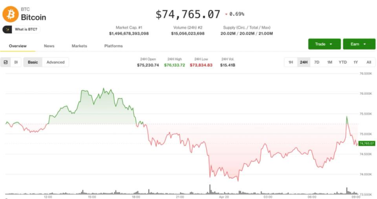 Bitcoin (BTC) price drops from recent highs as traders watch CME gap, Kelp fallout: Crypto Markets Today