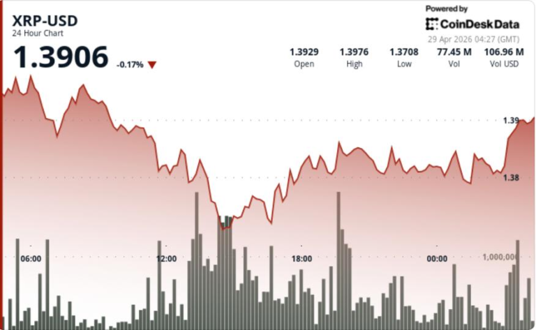 Ripple linked token falls to $1.38 after breaking key support zones