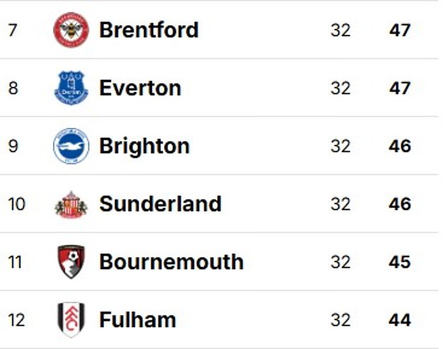 How six teams emerged from the pack to challenge for Europe: The staggering stat that shows the power shift in the Premier League, why the contenders NEED to capitalise – and the club best placed to pounce