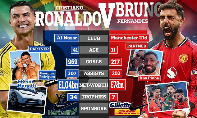 Cristiano Ronaldo and Bruno Fernandes – TALE OF THE TAPE: As the Man United captain equals his former team-mate’s Old Trafford record, how do their net worths, achievements and Red Devils legacies compare?