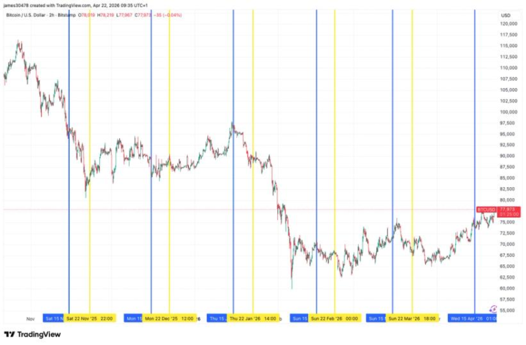 Bitcoin breaks Strategy’s STRC ex-dividend date slump for the first time in six months