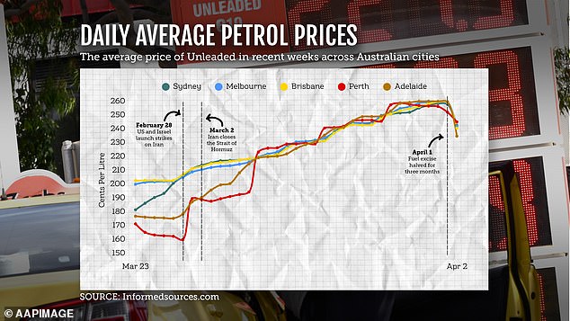 Massive $100,000 fuel giveaway is shut down by police after causing traffic chaos in Melbourne as desperate Aussies try to fill up for the Easter long weekend