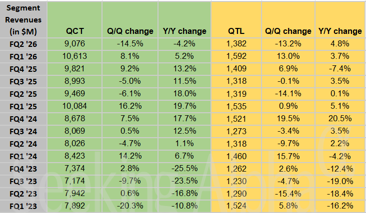 Qualcomm in charts: Combined automotive and IoT revenue in QCT rises 20% YoY