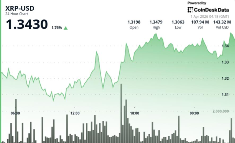 Ripple-linked token holds $1.34 as supply tightens