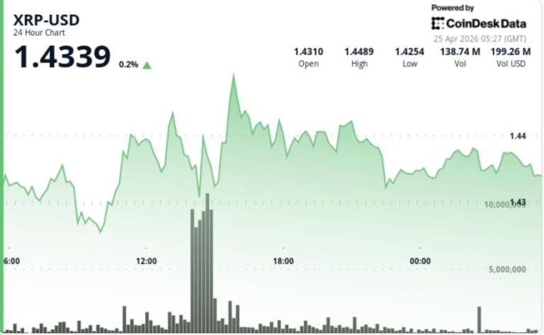 Ripple-linked XRP stalls near $1.44 as ‘triangle squeeze’ nears breakout