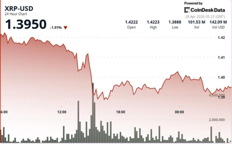 What next as Ripple-linked token drops under $1.40