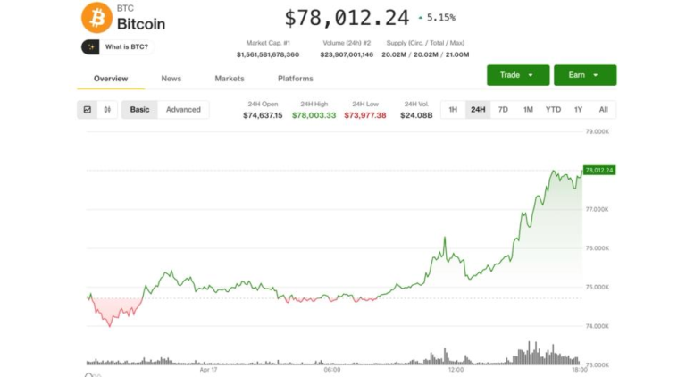 digital asset stocks surge 10%-20% as bitcoin hits $78K on Iran talks