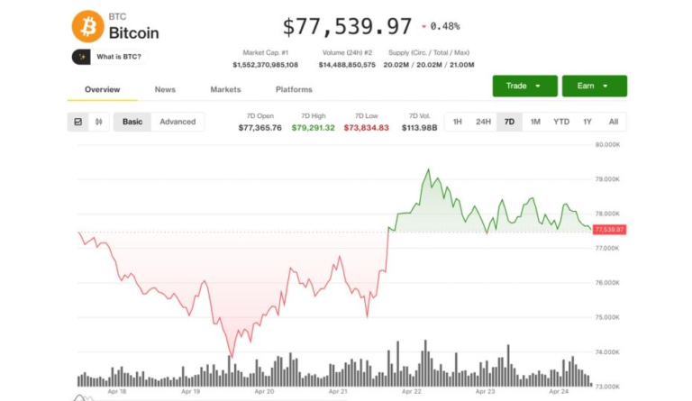 BTC on track for best month in a year amid $5 billion USDT growth